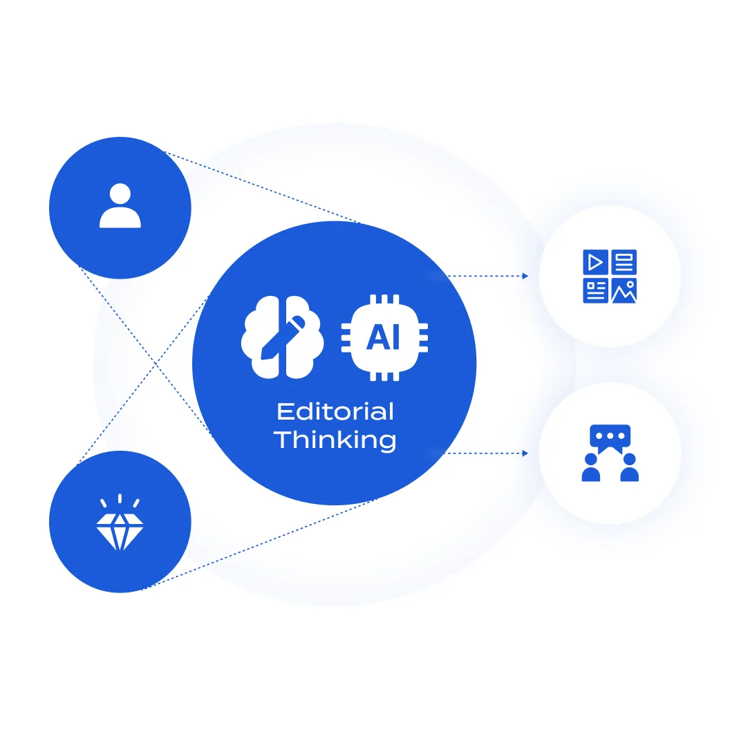 A diagram illustrating how to achieve strategic planning, storytelling, and creativity based on "editorial thinking.