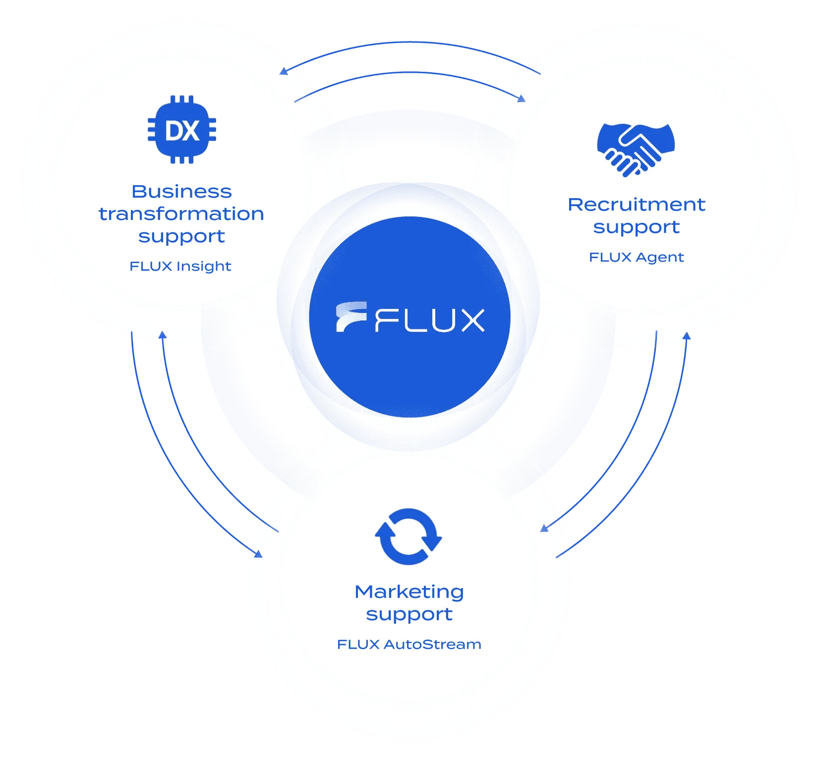 An overview of FLUX’s three services: business transformation support (FLUX Insight), recruitment support (FLUX Agent), and marketing support (FLUX AutoStream).