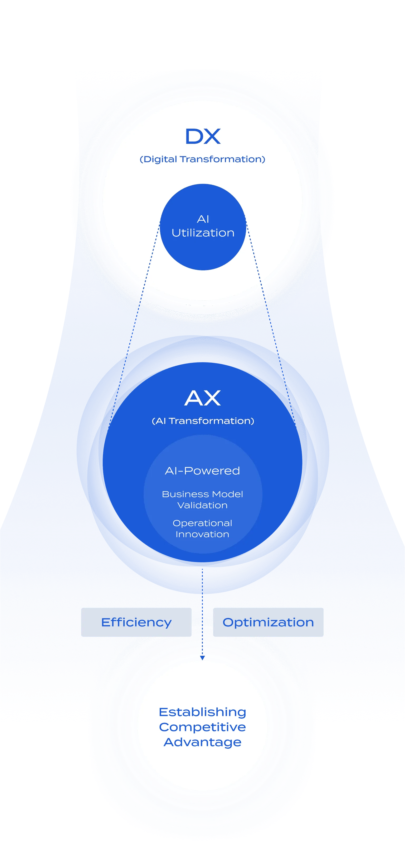 AI utilization, once part of DX, has evolved into AX, revolutionizing operations and business models. This establishes corporate superiority through efficiency and optimization.