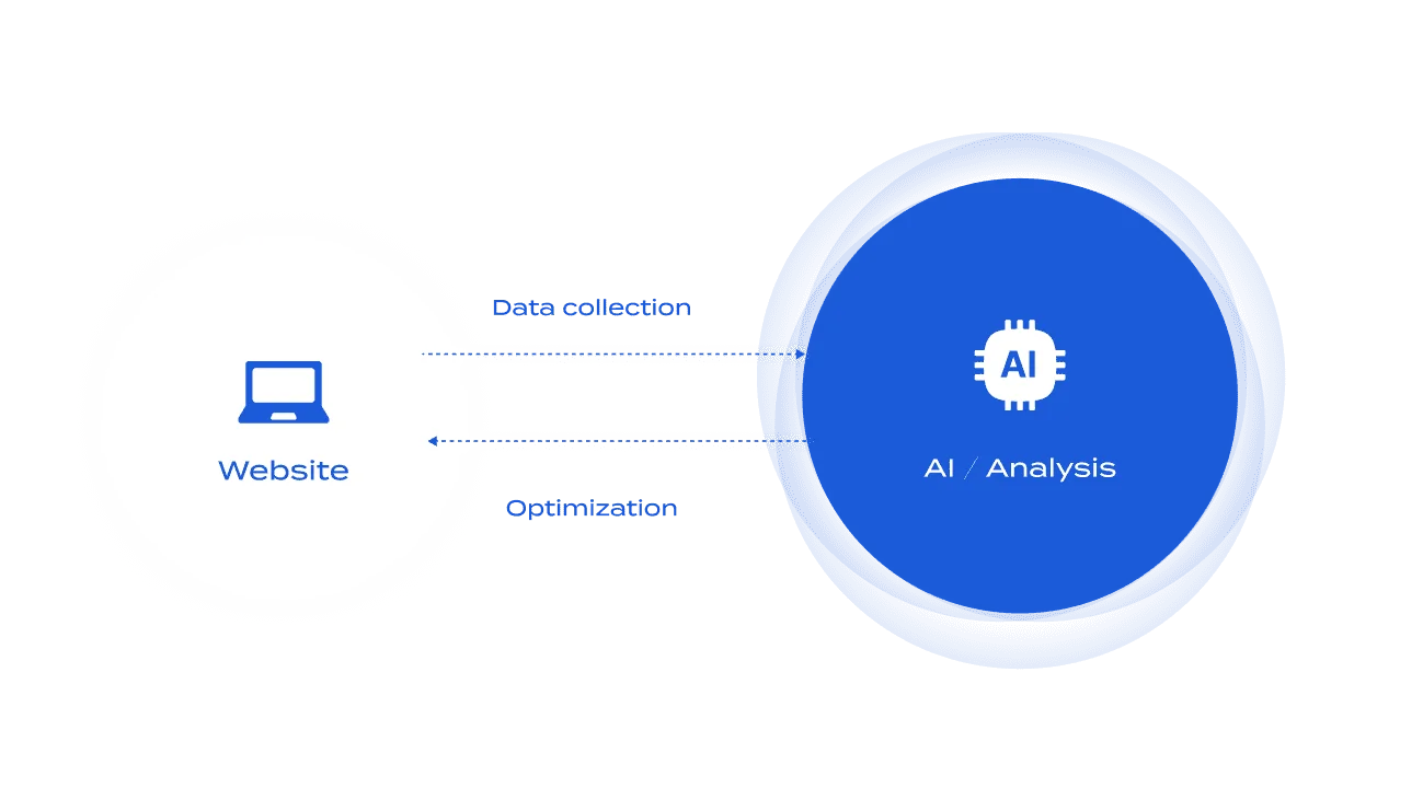  By collecting data from websites and analyzing it with AI, those websites can be optimized.