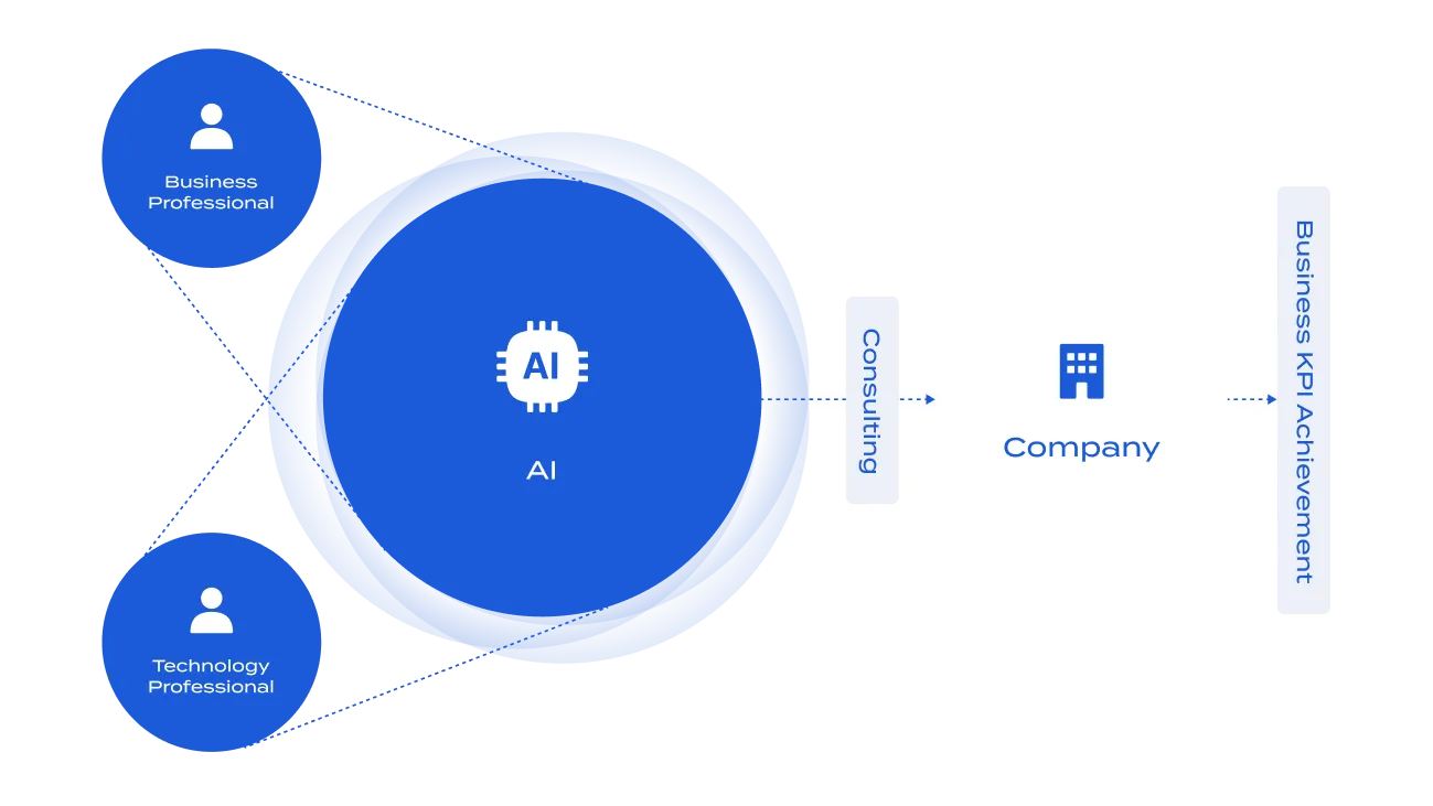 Business professionals from diverse industries and technology experts leverage AI in consulting to achieve business KPIs.