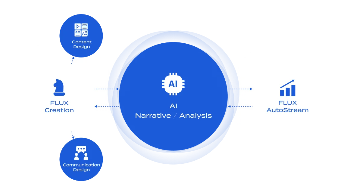 This diagram shows FLUX Marketing integrating the entire process, illustrating value creation through FLUX Creation and revenue maximization through FLUX AutoStream.
